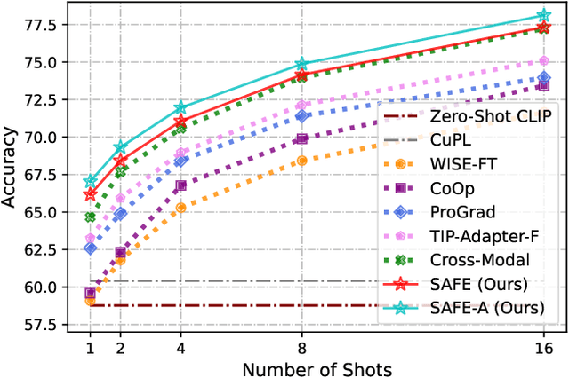 Figure 2 for Enhancing Few-shot CLIP with Semantic-Aware Fine-Tuning