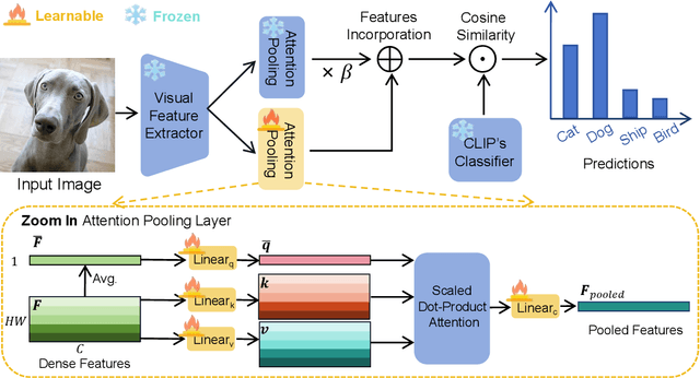 Figure 4 for Enhancing Few-shot CLIP with Semantic-Aware Fine-Tuning