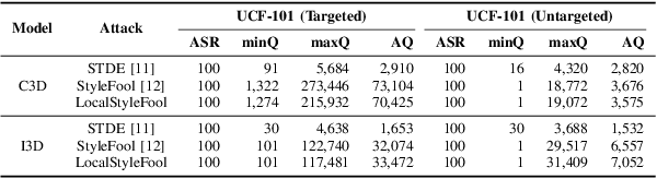 Figure 2 for LocalStyleFool: Regional Video Style Transfer Attack Using Segment Anything Model