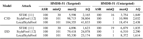 Figure 3 for LocalStyleFool: Regional Video Style Transfer Attack Using Segment Anything Model