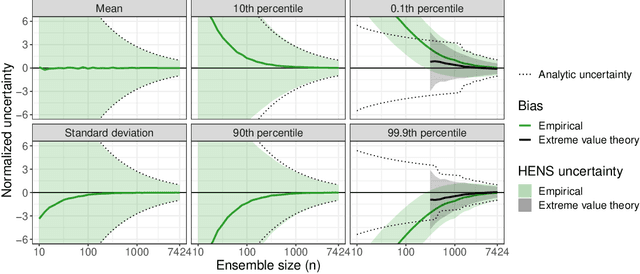 Figure 4 for Huge Ensembles Part II: Properties of a Huge Ensemble of Hindcasts Generated with Spherical Fourier Neural Operators