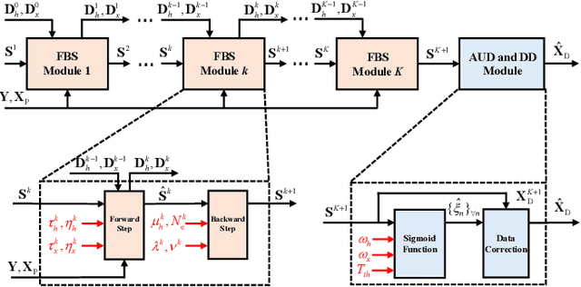 Figure 1 for Deep-Unfolding-Based Joint Activity and Data Detection for Grant-Free Transmission in Cell-Free Communication Systems