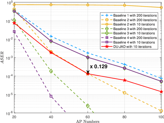 Figure 3 for Deep-Unfolding-Based Joint Activity and Data Detection for Grant-Free Transmission in Cell-Free Communication Systems