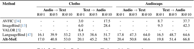 Figure 4 for Alt-MoE: Multimodal Alignment via Alternating Optimization of Multi-directional MoE with Unimodal Models