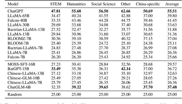 Figure 2 for CMMLU: Measuring massive multitask language understanding in Chinese