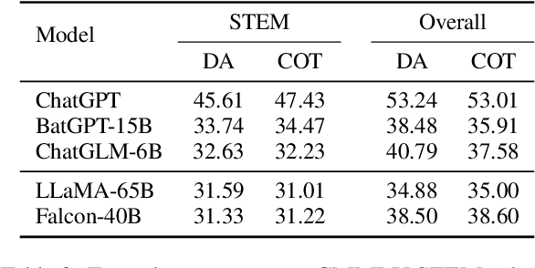 Figure 4 for CMMLU: Measuring massive multitask language understanding in Chinese