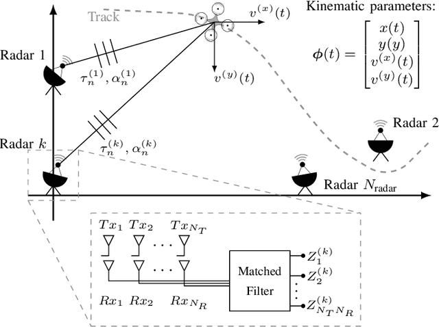 Figure 1 for Distributed Algorithm for Cooperative Joint Localization and Tracking Using Multiple-Input Multiple-Output Radars