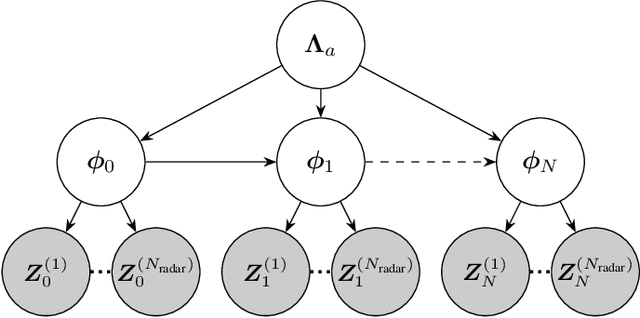 Figure 2 for Distributed Algorithm for Cooperative Joint Localization and Tracking Using Multiple-Input Multiple-Output Radars