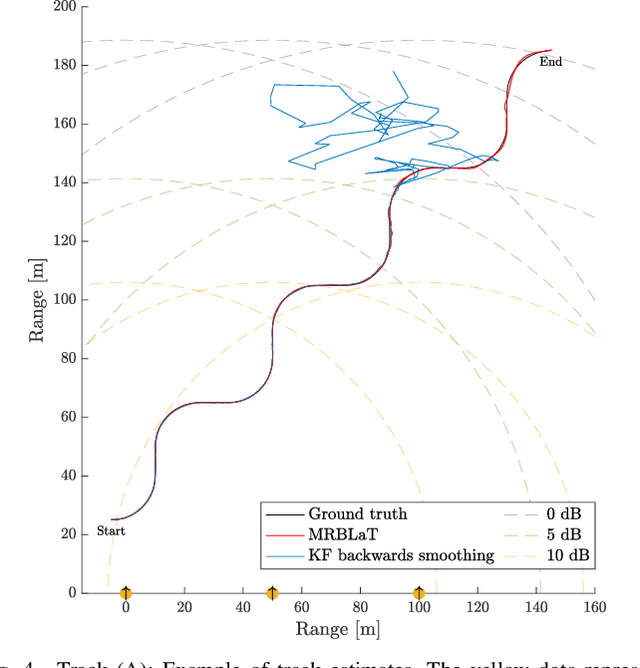 Figure 4 for Distributed Algorithm for Cooperative Joint Localization and Tracking Using Multiple-Input Multiple-Output Radars