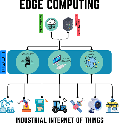 Figure 1 for Reinforcement Learning Controlled Adaptive PSO for Task Offloading in IIoT Edge Computing