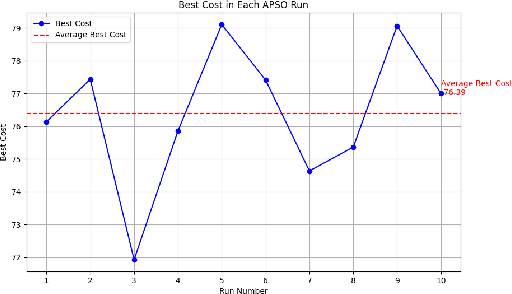 Figure 3 for Reinforcement Learning Controlled Adaptive PSO for Task Offloading in IIoT Edge Computing