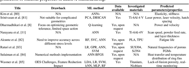 Figure 2 for Review of Machine Learning Methods for Additive Manufacturing of Functionally Graded Materials