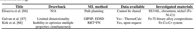 Figure 4 for Review of Machine Learning Methods for Additive Manufacturing of Functionally Graded Materials