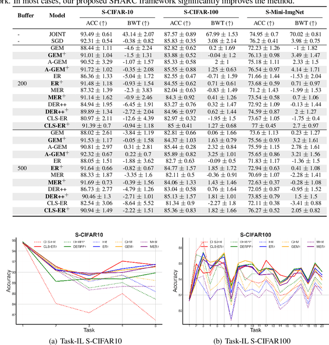 Figure 2 for Saliency-Guided Hidden Associative Replay for Continual Learning