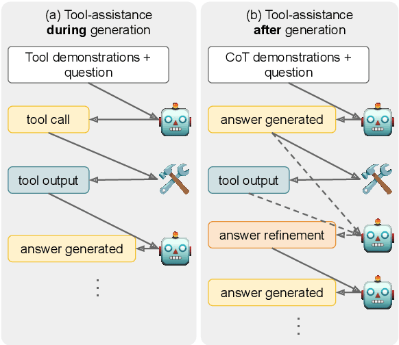 Figure 1 for A Comprehensive Evaluation of Tool-Assisted Generation Strategies