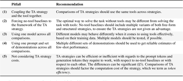 Figure 2 for A Comprehensive Evaluation of Tool-Assisted Generation Strategies