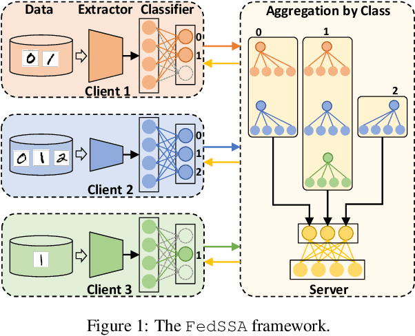 Figure 1 for FedSSA: Semantic Similarity-based Aggregation for Efficient Model-Heterogeneous Personalized Federated Learning