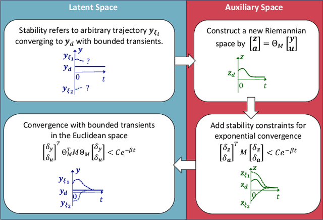 Figure 3 for Stable Modular Control via Contraction Theory for Reinforcement Learning