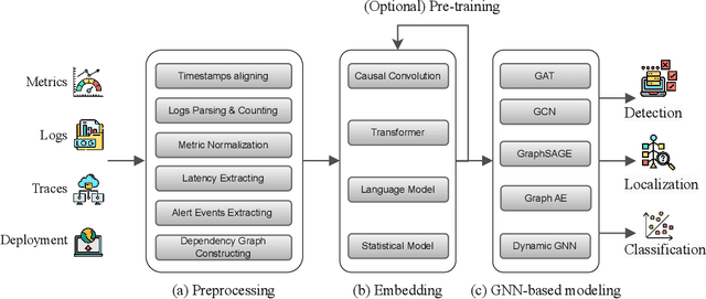 Figure 2 for Are GNNs Effective for Multimodal Fault Diagnosis in Microservice Systems?