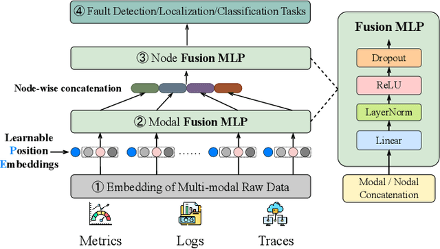 Figure 3 for Are GNNs Effective for Multimodal Fault Diagnosis in Microservice Systems?