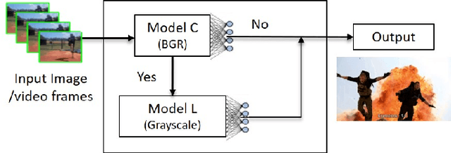 Figure 1 for Faster, Lighter, More Accurate: A Deep Learning Ensemble for Content Moderation