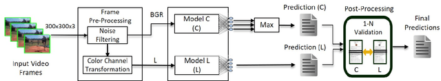 Figure 3 for Faster, Lighter, More Accurate: A Deep Learning Ensemble for Content Moderation