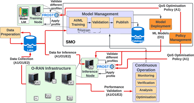 Figure 1 for FROST: Towards Energy-efficient AI-on-5G Platforms -- A GPU Power Capping Evaluation