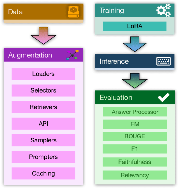 Figure 1 for RAG Foundry: A Framework for Enhancing LLMs for Retrieval Augmented Generation