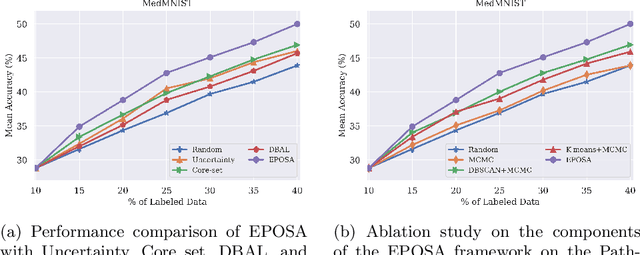 Figure 4 for Efficient Annotation for Medical Image Analysis: A One-Pass Selective Annotation Approach