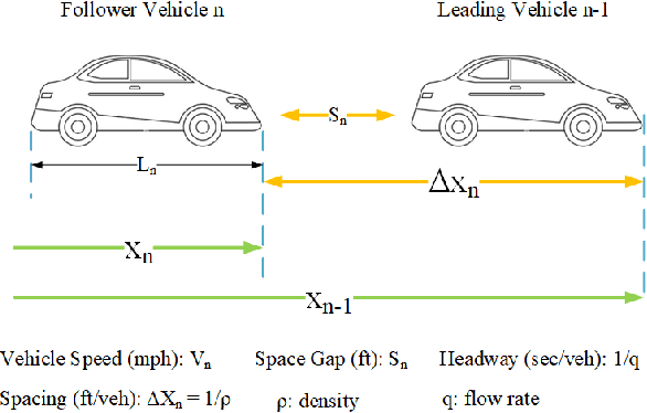 Figure 1 for A Review on Longitudinal Car-Following Model