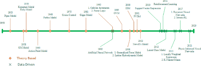 Figure 3 for A Review on Longitudinal Car-Following Model