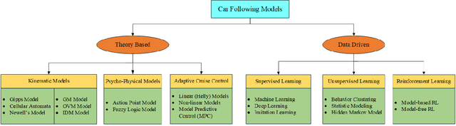 Figure 2 for A Review on Longitudinal Car-Following Model