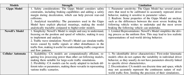 Figure 4 for A Review on Longitudinal Car-Following Model