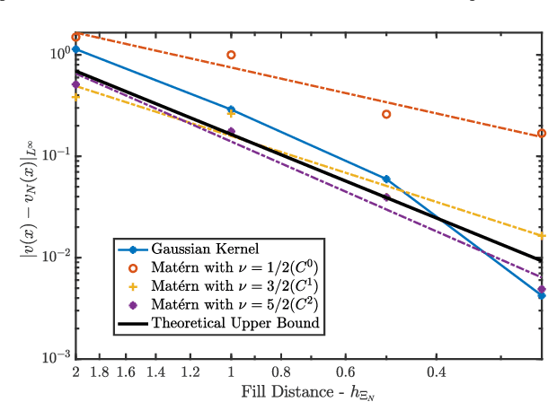 Figure 2 for Rates of Convergence in Certain Native Spaces of Approximations used in Reinforcement Learning