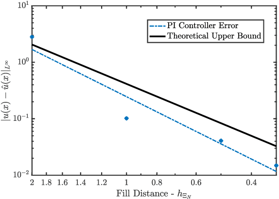 Figure 3 for Rates of Convergence in Certain Native Spaces of Approximations used in Reinforcement Learning