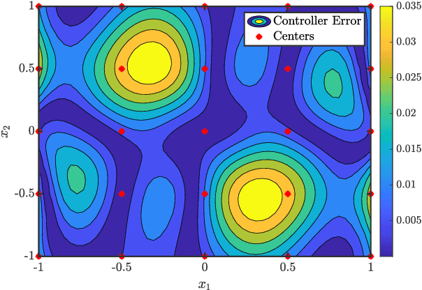 Figure 4 for Rates of Convergence in Certain Native Spaces of Approximations used in Reinforcement Learning