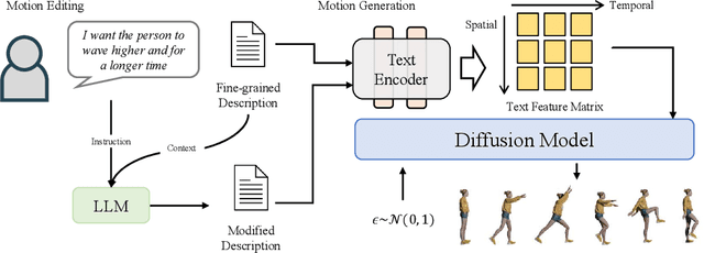 Figure 3 for FineMoGen: Fine-Grained Spatio-Temporal Motion Generation and Editing