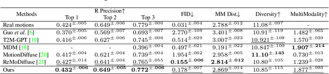 Figure 4 for FineMoGen: Fine-Grained Spatio-Temporal Motion Generation and Editing