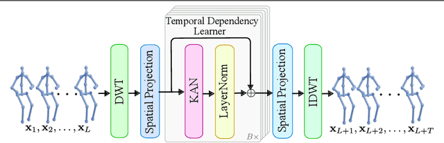 Figure 1 for LuKAN: A Kolmogorov-Arnold Network Framework for 3D Human Motion Prediction