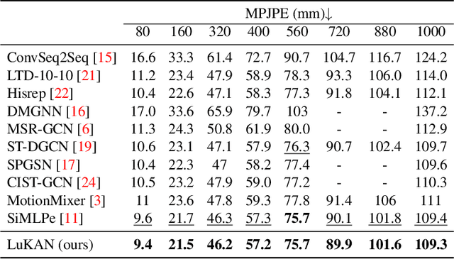 Figure 2 for LuKAN: A Kolmogorov-Arnold Network Framework for 3D Human Motion Prediction