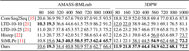 Figure 3 for LuKAN: A Kolmogorov-Arnold Network Framework for 3D Human Motion Prediction