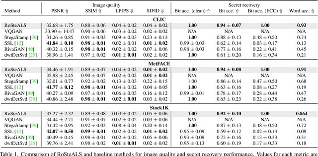 Figure 2 for RoSteALS: Robust Steganography using Autoencoder Latent Space