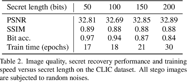 Figure 4 for RoSteALS: Robust Steganography using Autoencoder Latent Space