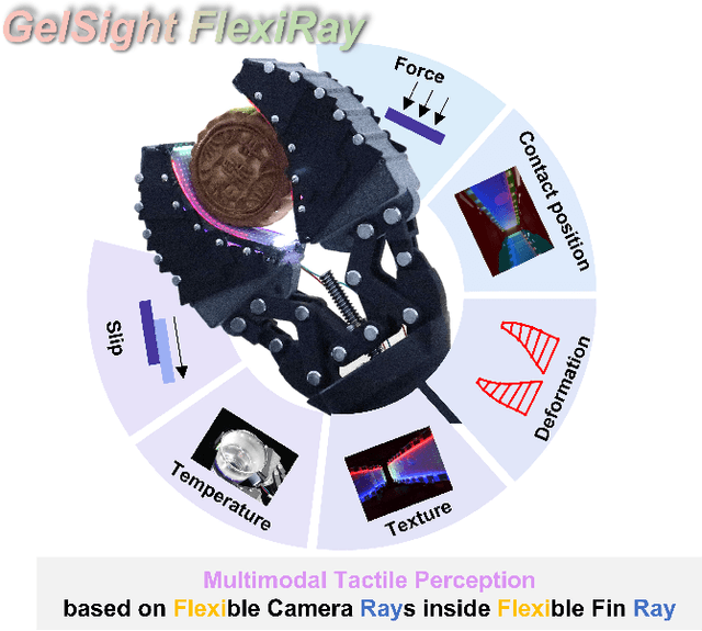 Figure 1 for GelSight FlexiRay: Breaking Planar Limits by Harnessing Large Deformations for Flexible,Full-Coverage Multimodal Sensing