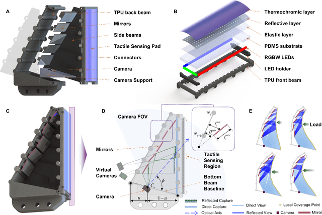 Figure 2 for GelSight FlexiRay: Breaking Planar Limits by Harnessing Large Deformations for Flexible,Full-Coverage Multimodal Sensing