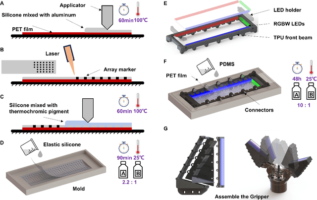 Figure 3 for GelSight FlexiRay: Breaking Planar Limits by Harnessing Large Deformations for Flexible,Full-Coverage Multimodal Sensing