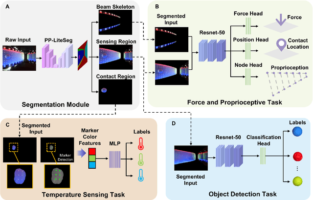 Figure 4 for GelSight FlexiRay: Breaking Planar Limits by Harnessing Large Deformations for Flexible,Full-Coverage Multimodal Sensing