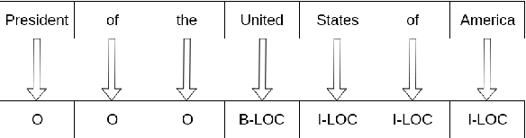 Figure 3 for Language Independent Named Entity Recognition via Orthogonal Transformation of Word Vectors