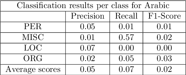 Figure 4 for Language Independent Named Entity Recognition via Orthogonal Transformation of Word Vectors