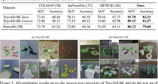 Figure 4 for Odd-One-Out: Anomaly Detection by Comparing with Neighbors